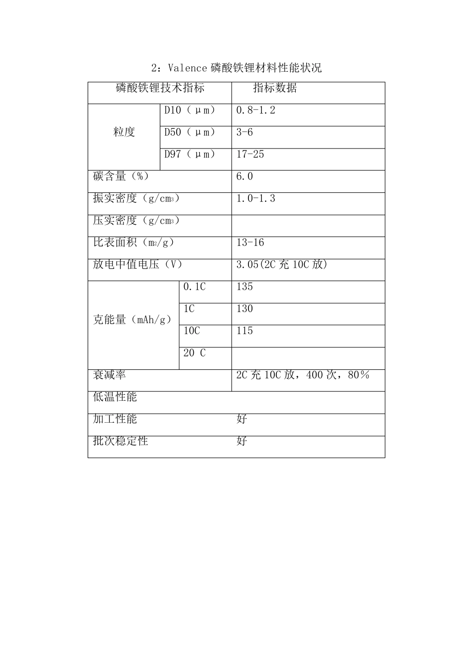 国内外磷酸铁锂新性能指标_第3页
