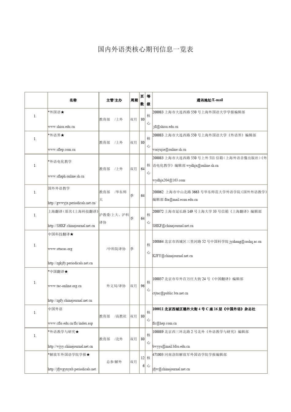 国内外语类核心期刊信息一览表_第1页