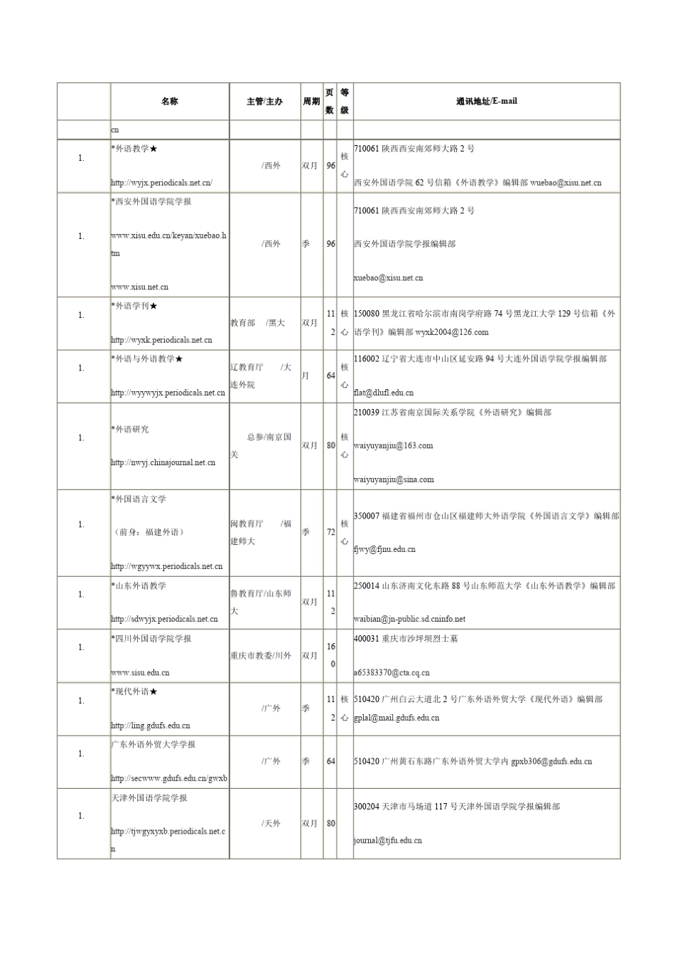 国内外语类核心期刊信息一览表_第2页