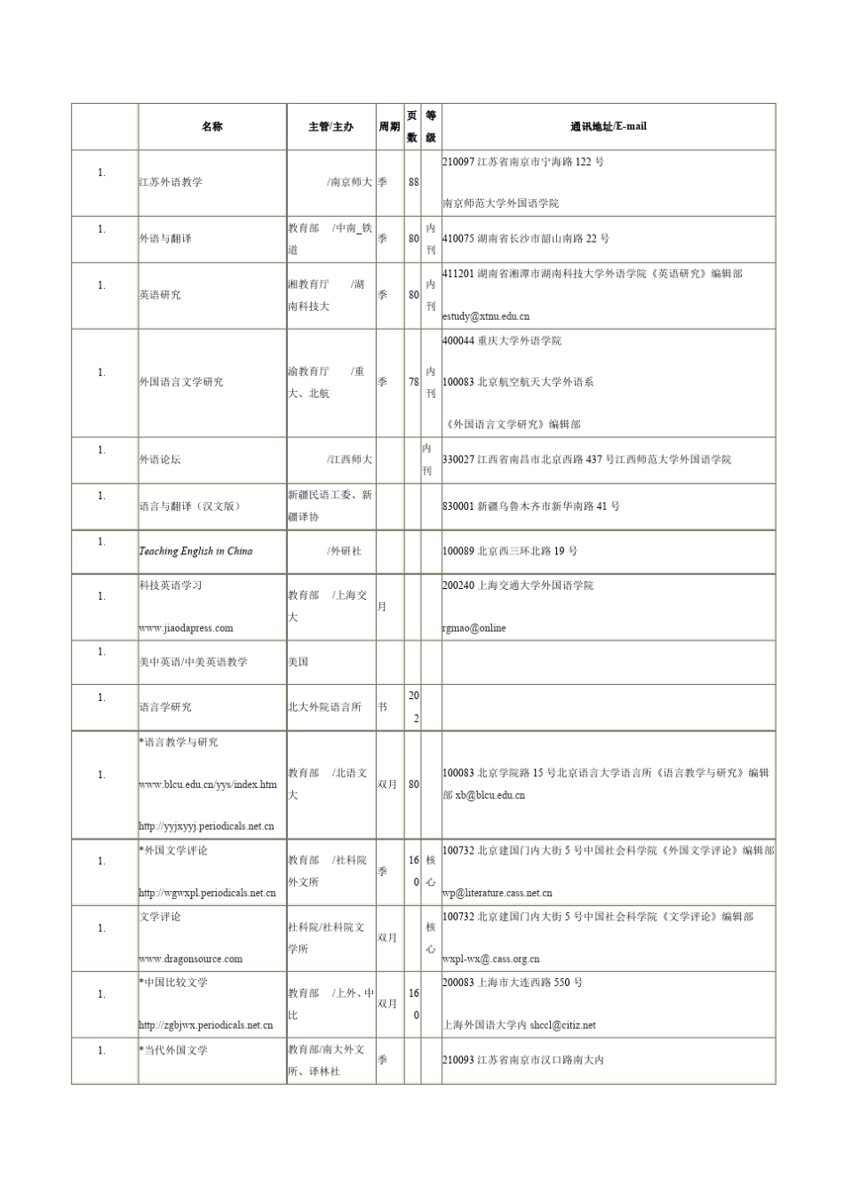 国内外语类核心期刊信息一览表_第3页