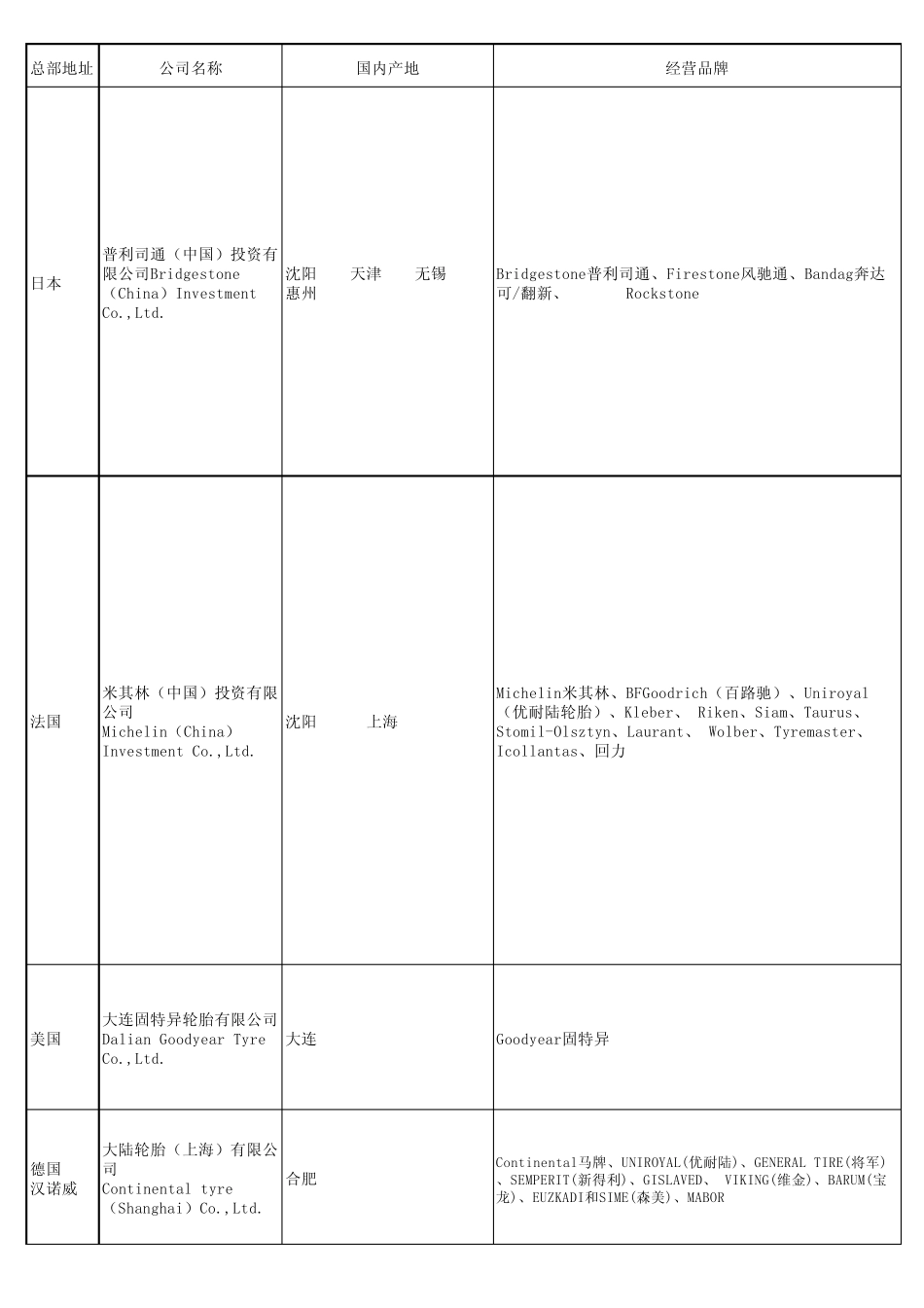国内外轮胎品牌工厂大全_第1页