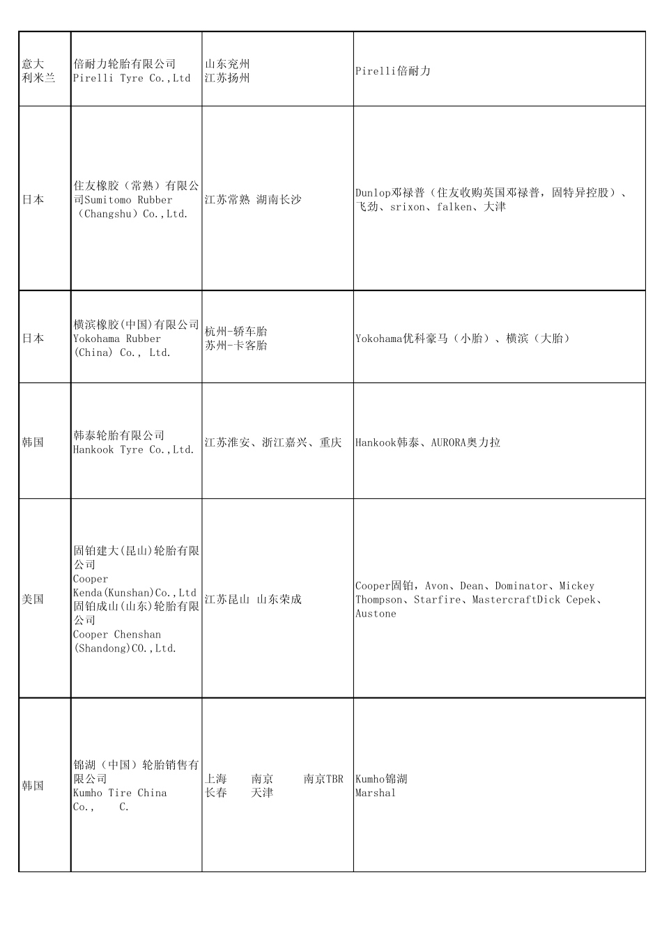 国内外轮胎品牌工厂大全_第2页