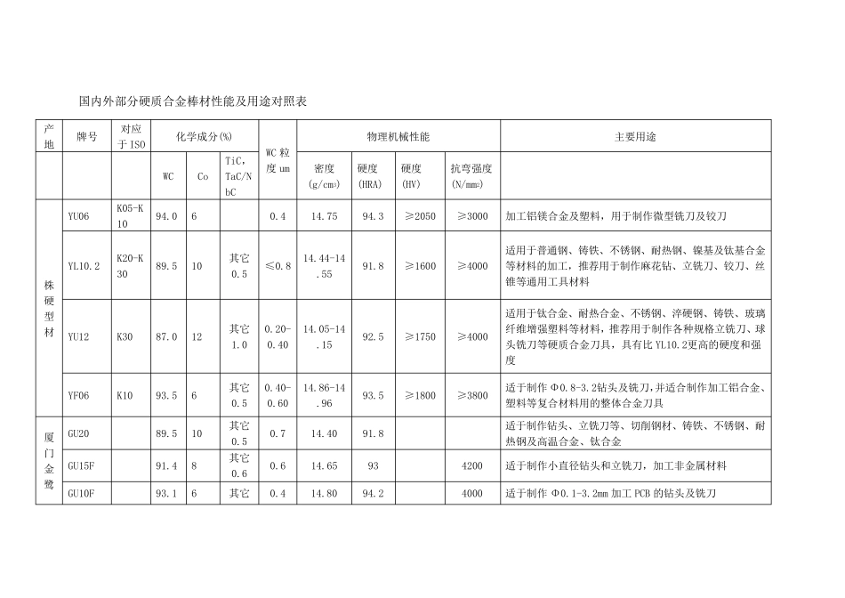 国内外部分硬质合金棒材性能及用途对照表_第1页