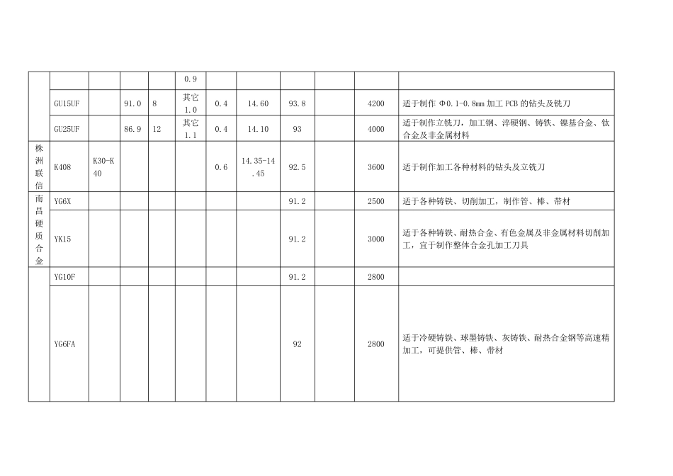 国内外部分硬质合金棒材性能及用途对照表_第2页