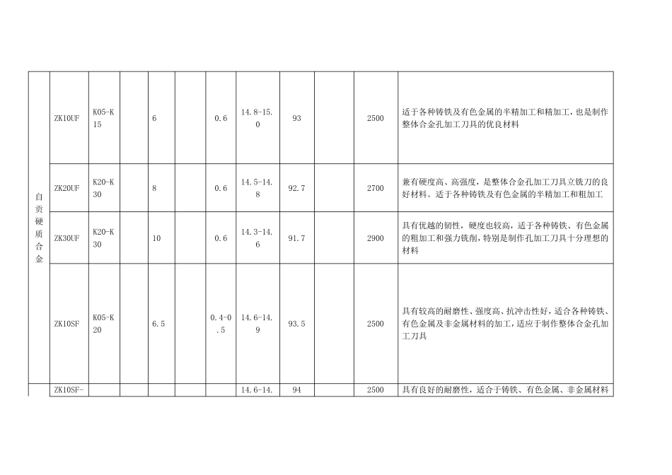 国内外部分硬质合金棒材性能及用途对照表_第3页