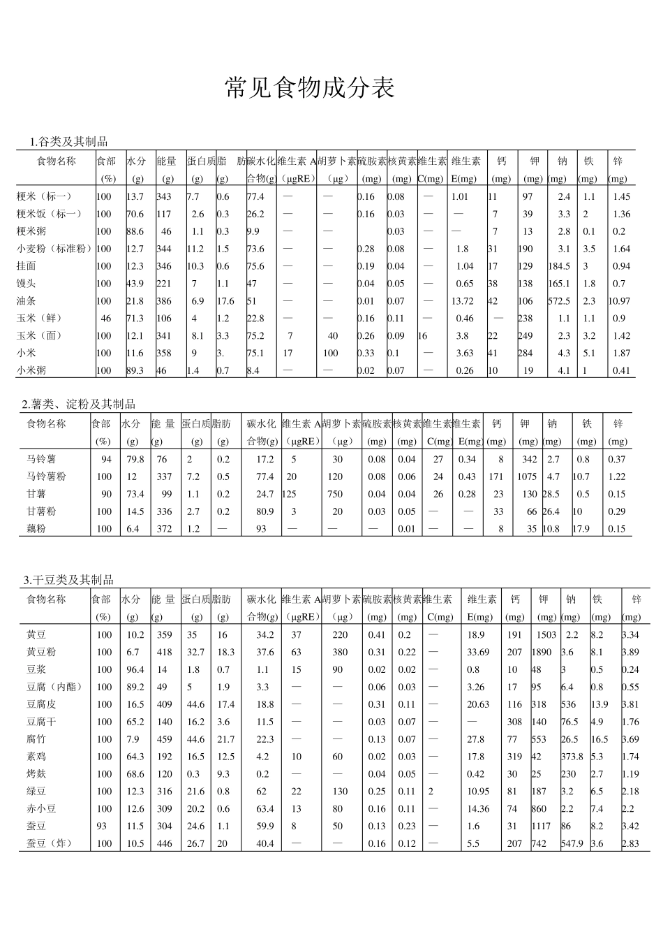 国内居民常用食材营养成分一览表_第1页