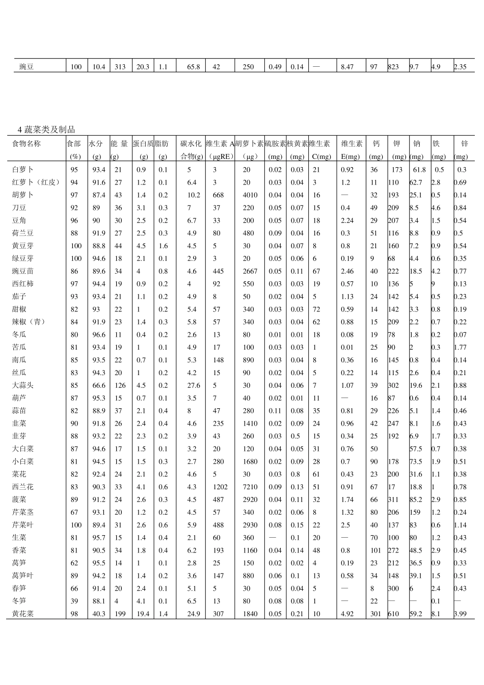 国内居民常用食材营养成分一览表_第2页