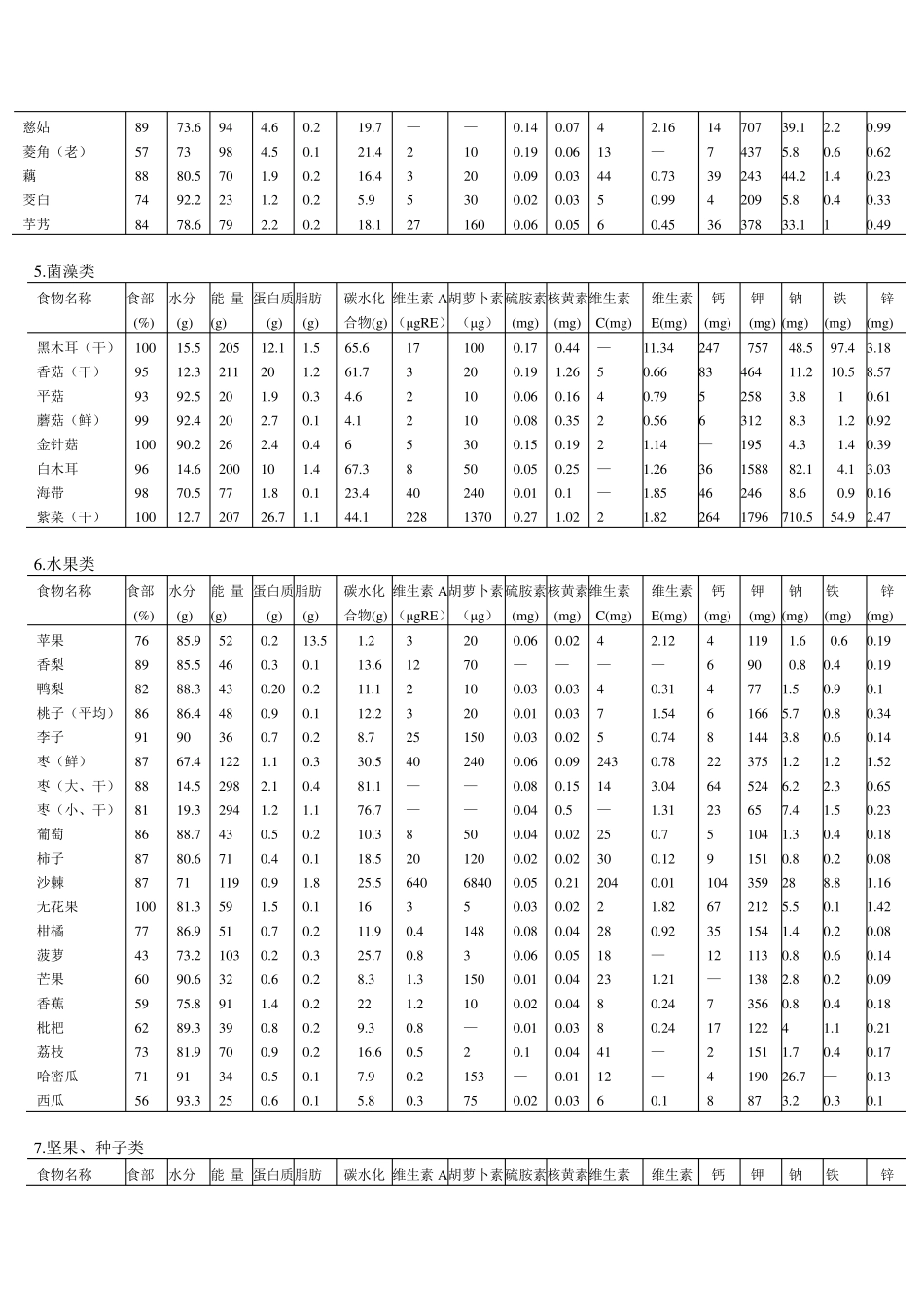 国内居民常用食材营养成分一览表_第3页