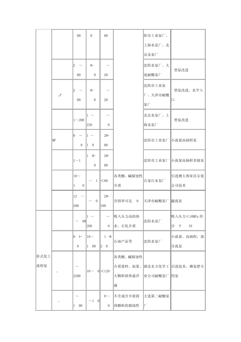 国内常用泵型号参数_第2页