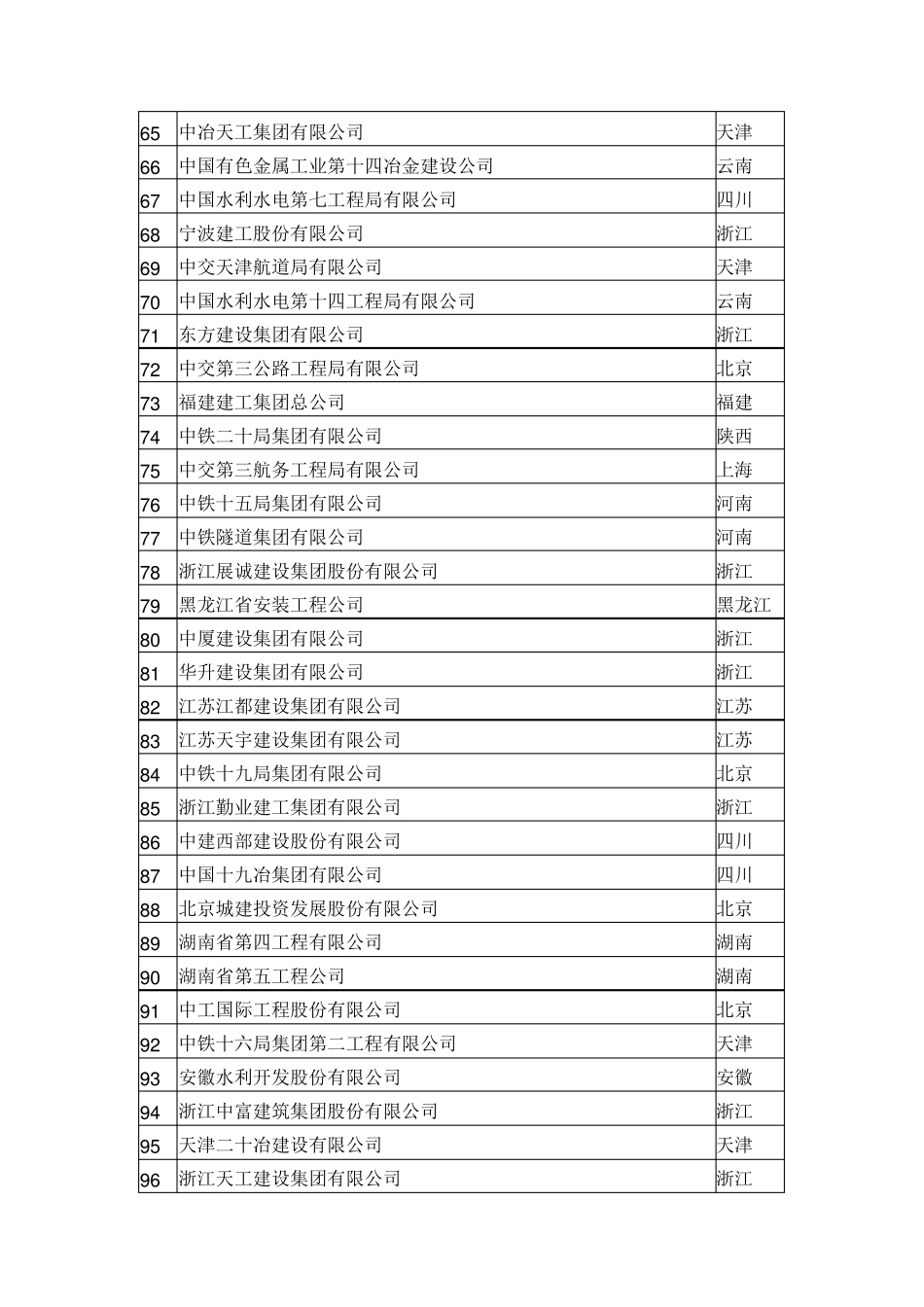 国内建筑公司排名_第3页