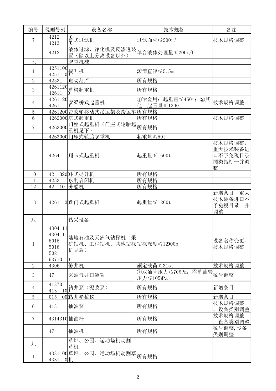 国内投资项目不予免税的进口商品目录(2012年调整)_第2页
