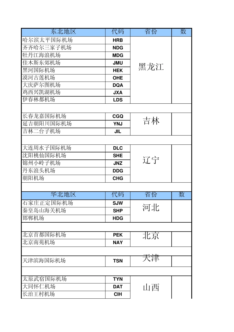 国内机场名称加城市三字代码(免费分享)_第1页