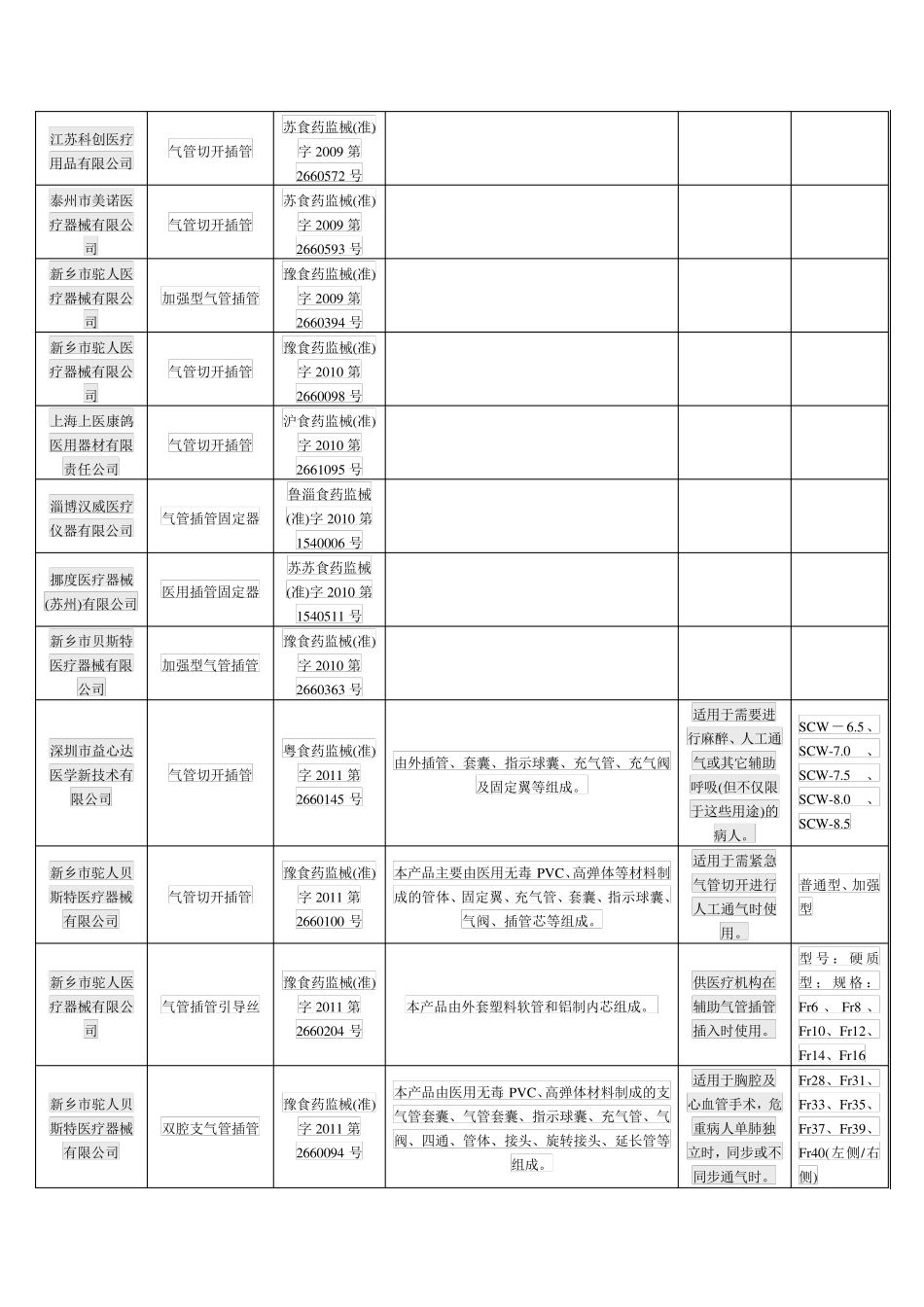 国内气管插管生产厂家统计_第3页