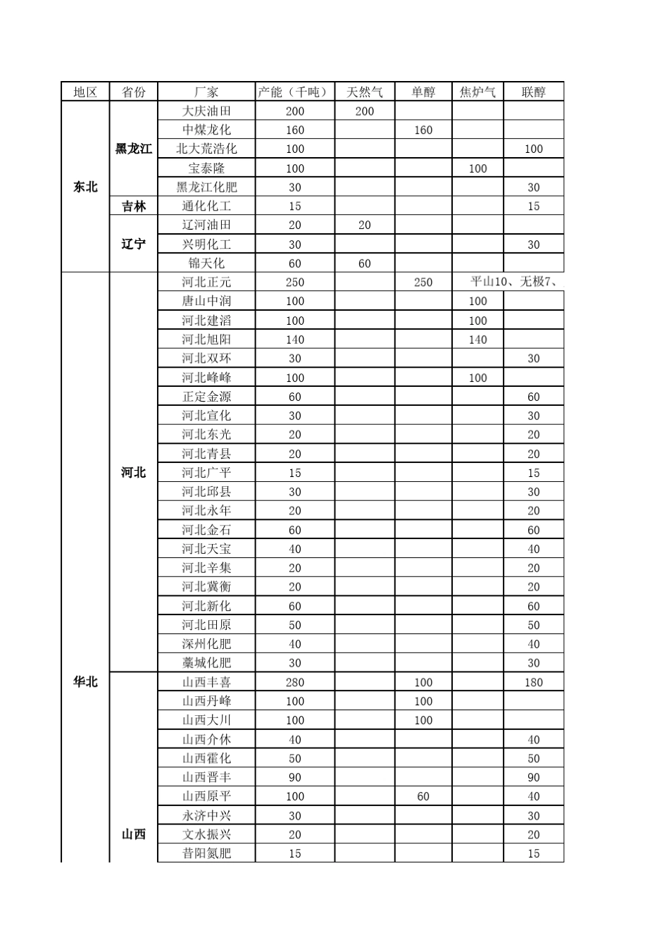 国内甲醇生产企业情况表_第1页
