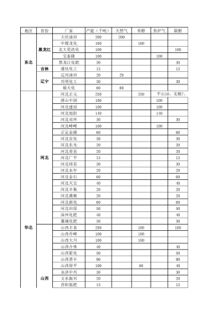 国内甲醇生产企业情况表