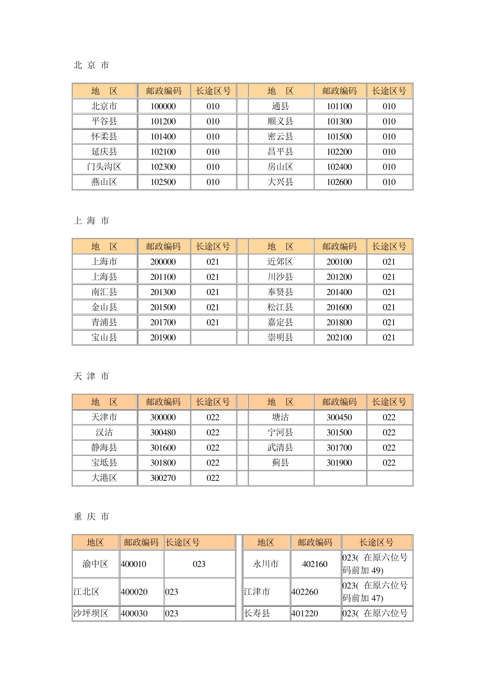 国内直拨电话区号及邮政编码电子版_第1页