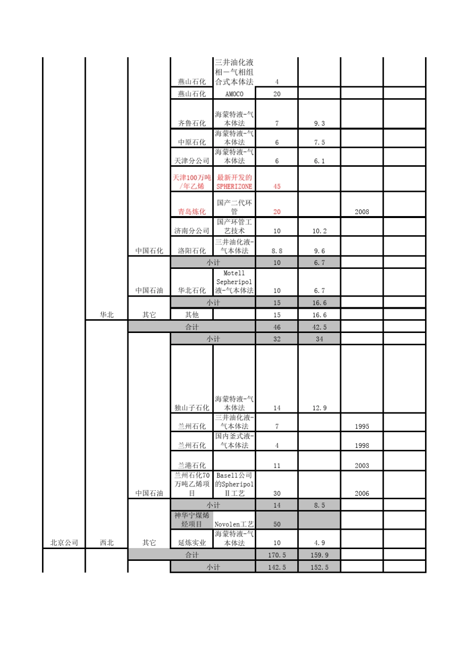 国内聚丙烯PP装置产能及工艺分布_第2页
