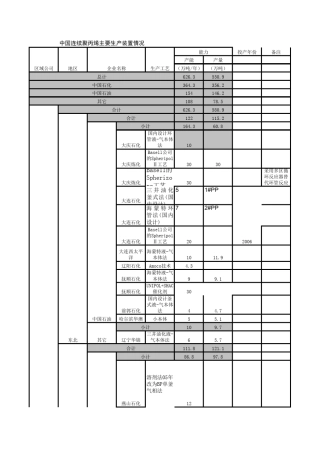 国内聚丙烯PP装置产能及工艺分布