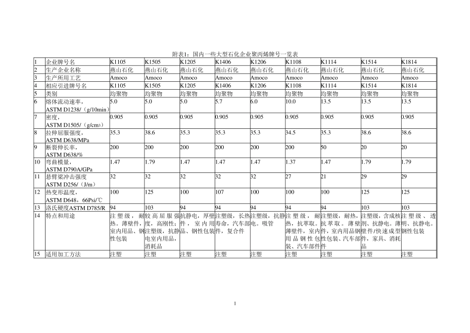 国内聚丙烯牌号(13)_第1页