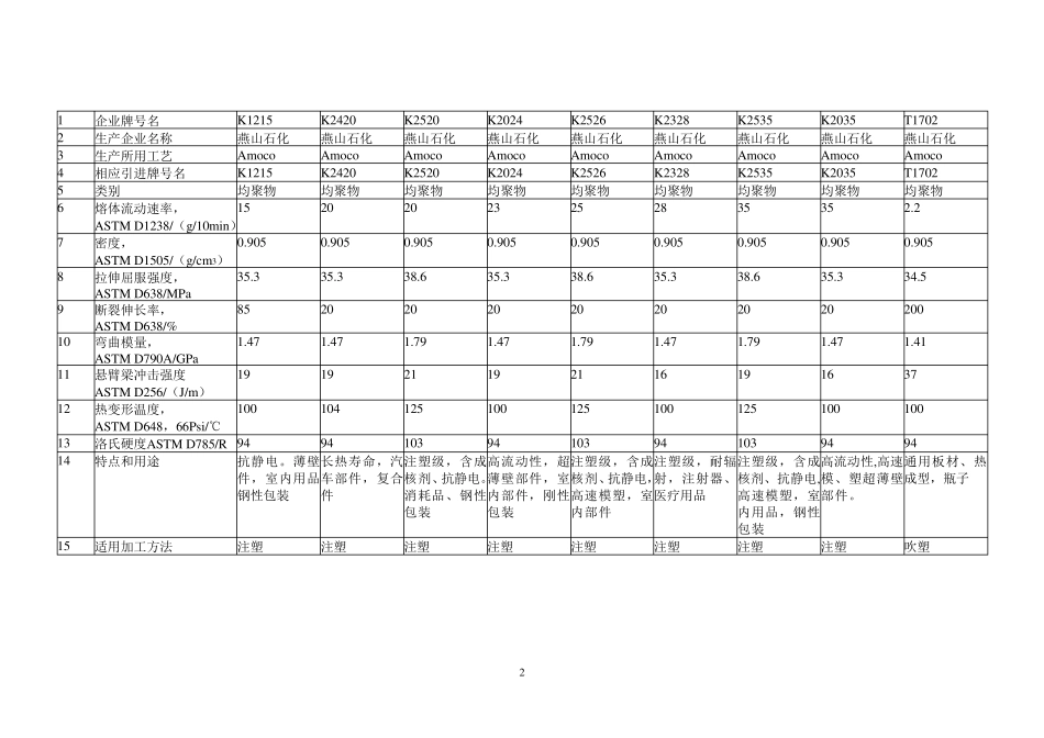 国内聚丙烯牌号(13)_第2页