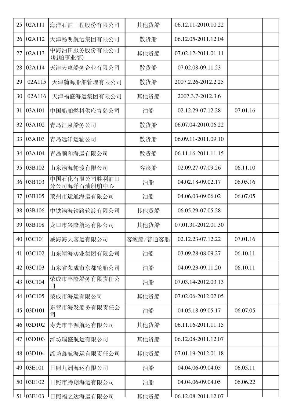国内航运公司及船舶持证情况一览表_第2页