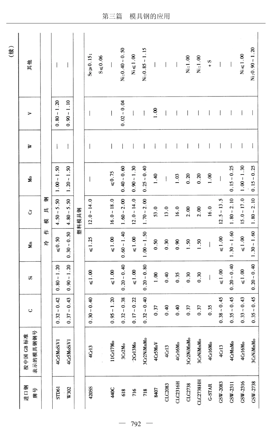 国内进口模具钢简介和钢号、特性及应用_第3页