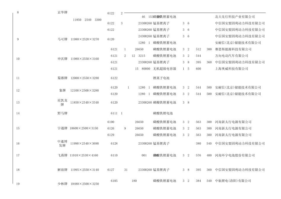 国内部分电动客车关键组件信息_第2页