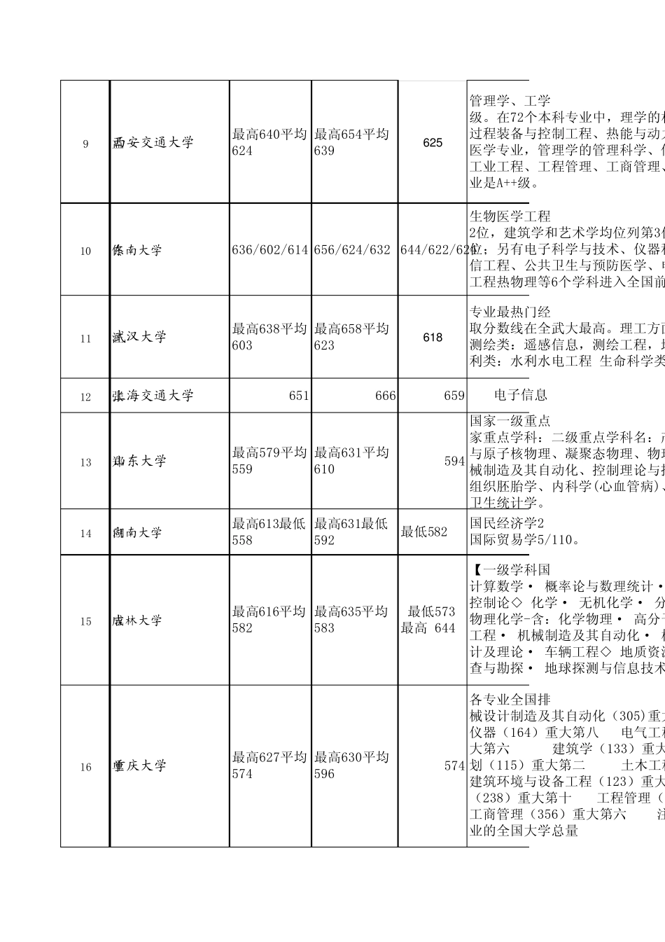 国内重点大学在辽宁省20102012年的录取分数及专业介绍表1版_第2页