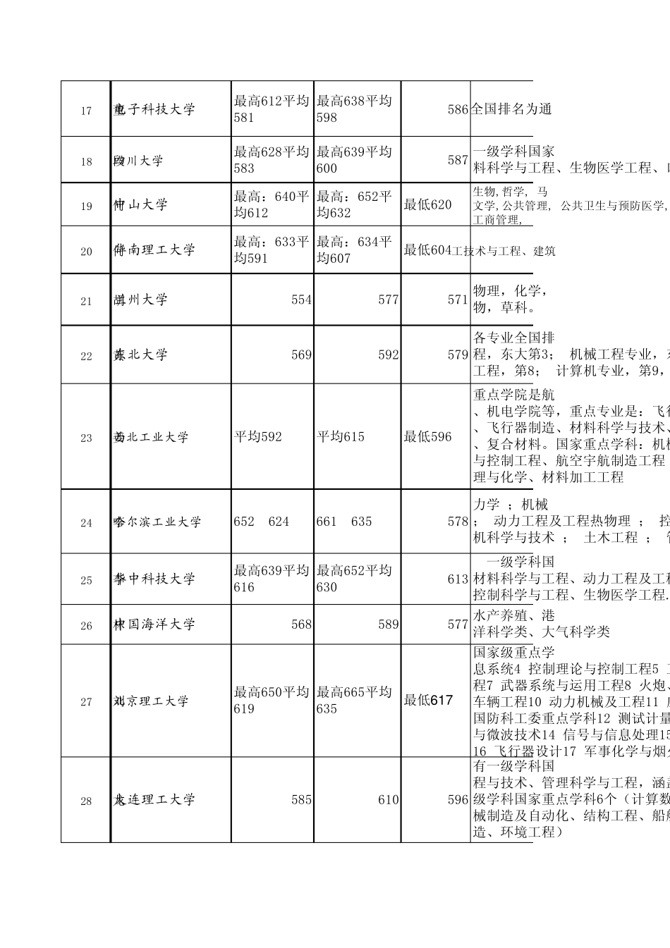 国内重点大学在辽宁省20102012年的录取分数及专业介绍表1版_第3页