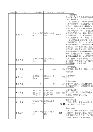 国内重点大学在辽宁省20102012年的录取分数及专业介绍表1版