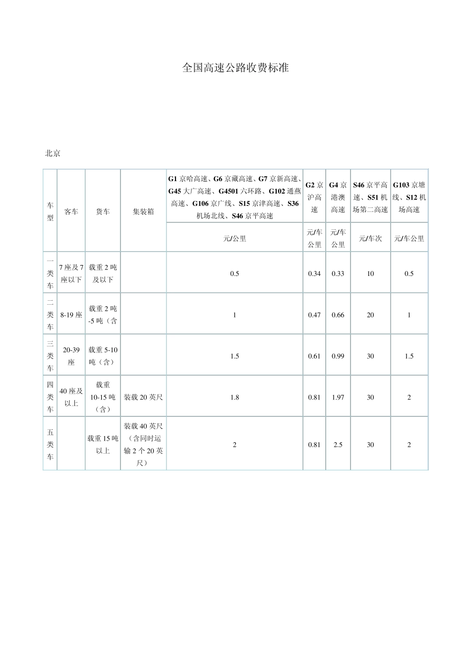 国内高速公路收费标准参考_第1页