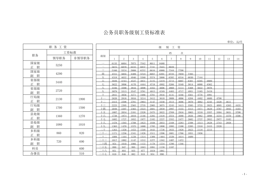 国办发〔2015〕3号基本工资标准表_第1页