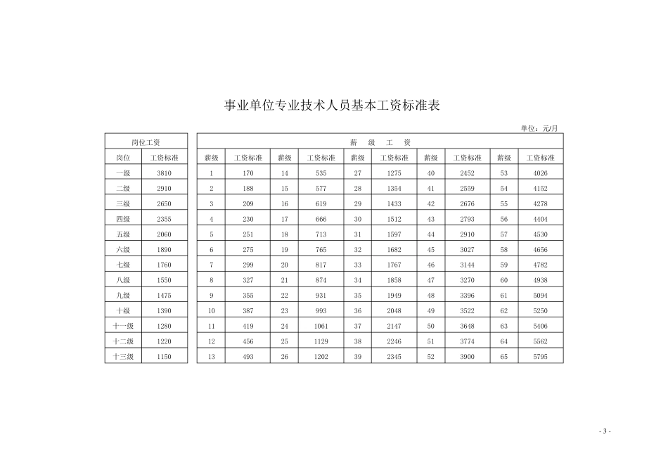 国办发〔2015〕3号基本工资标准表_第3页