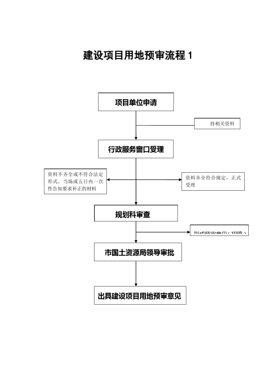 国土局业务流程_第1页