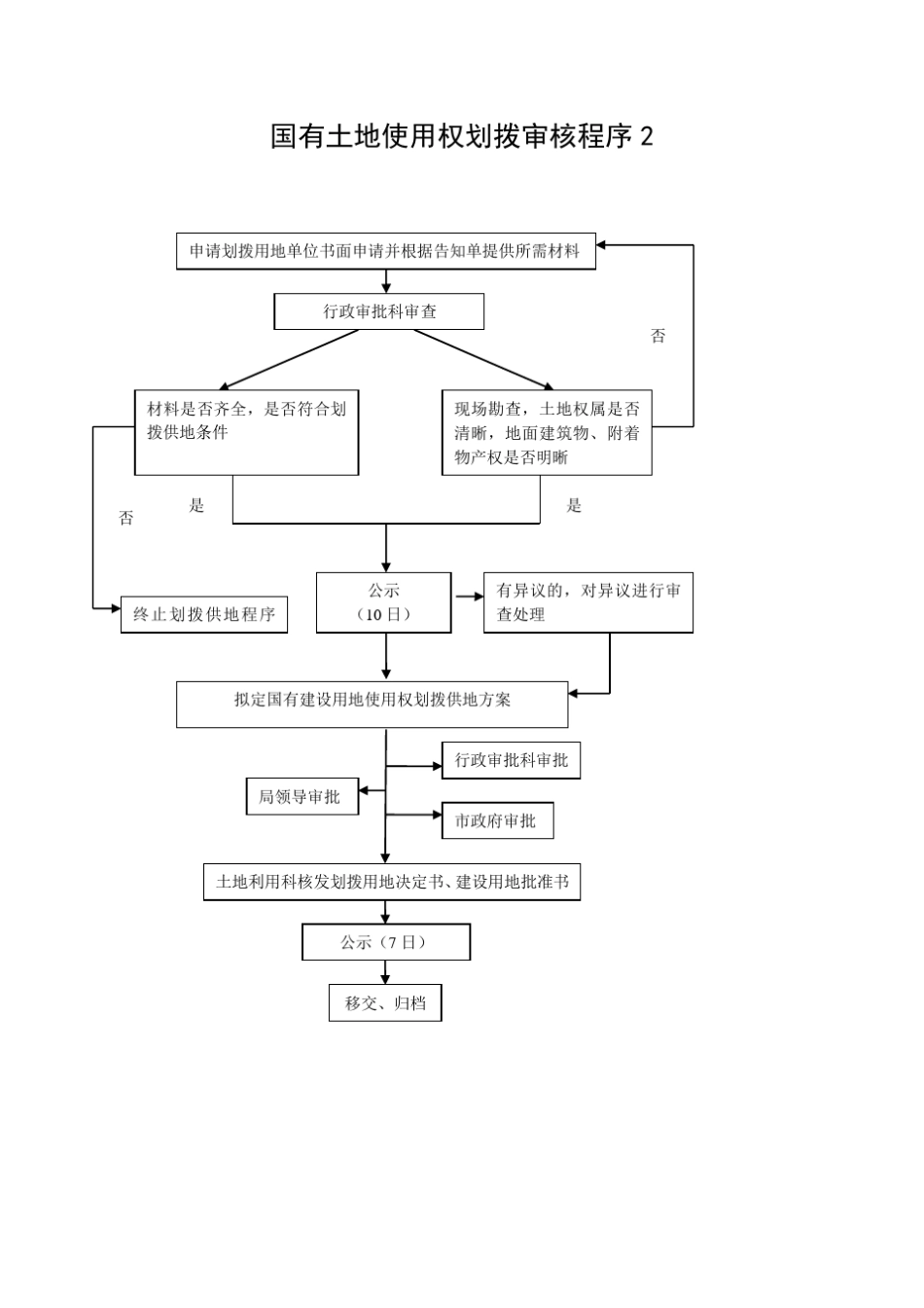 国土局业务流程_第2页