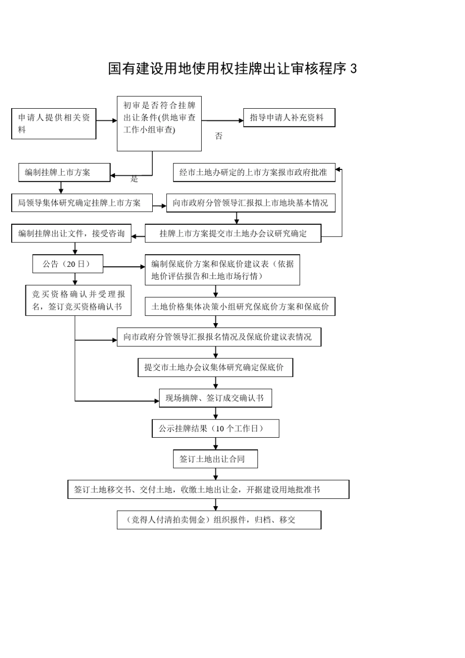 国土局业务流程_第3页