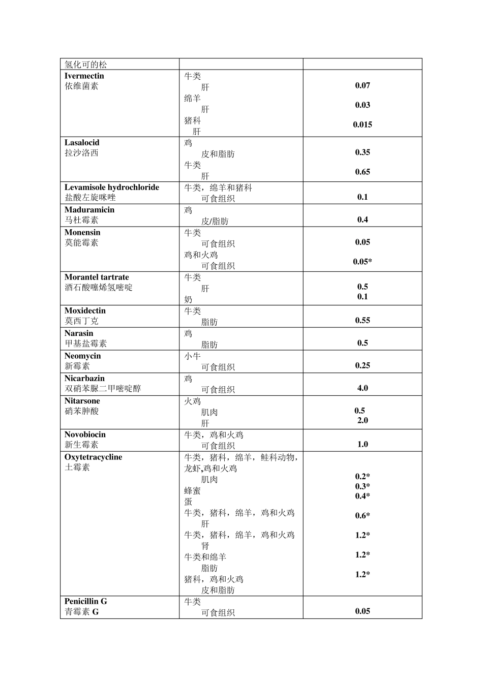 国外兽药残留限量_第3页