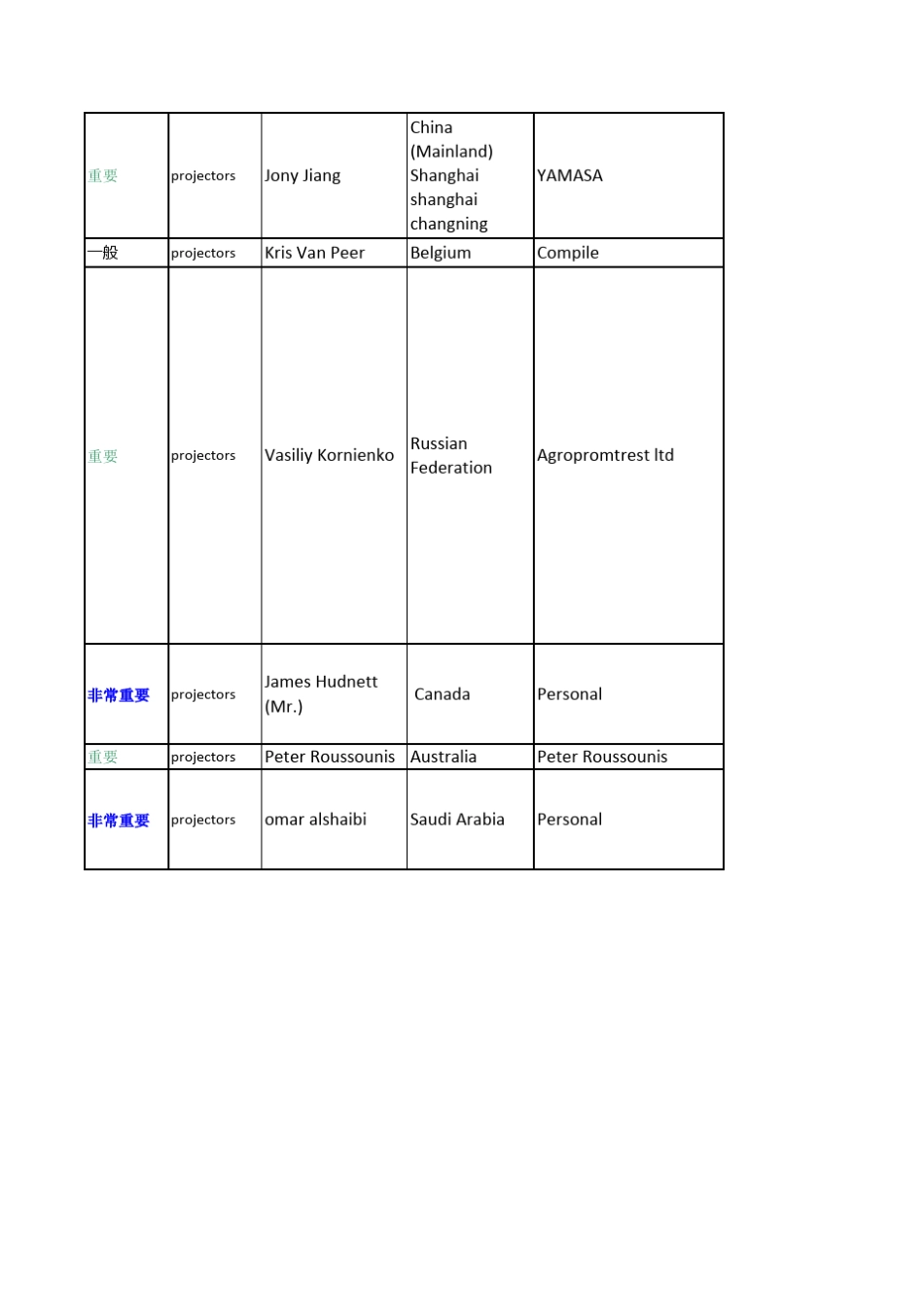 国外客户跟踪表(外贸文档)_第2页