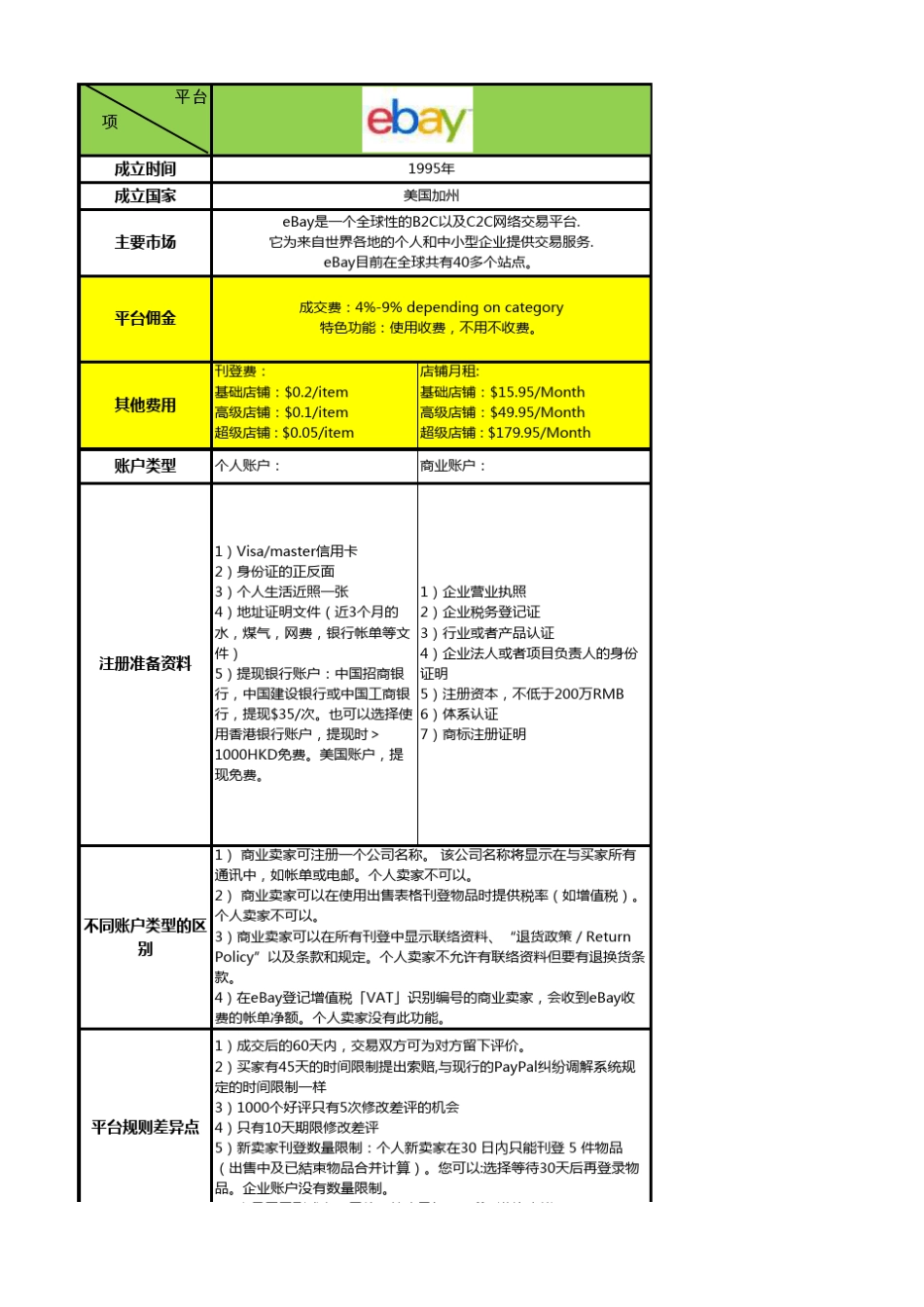 国外电商平台差异化比较_第1页