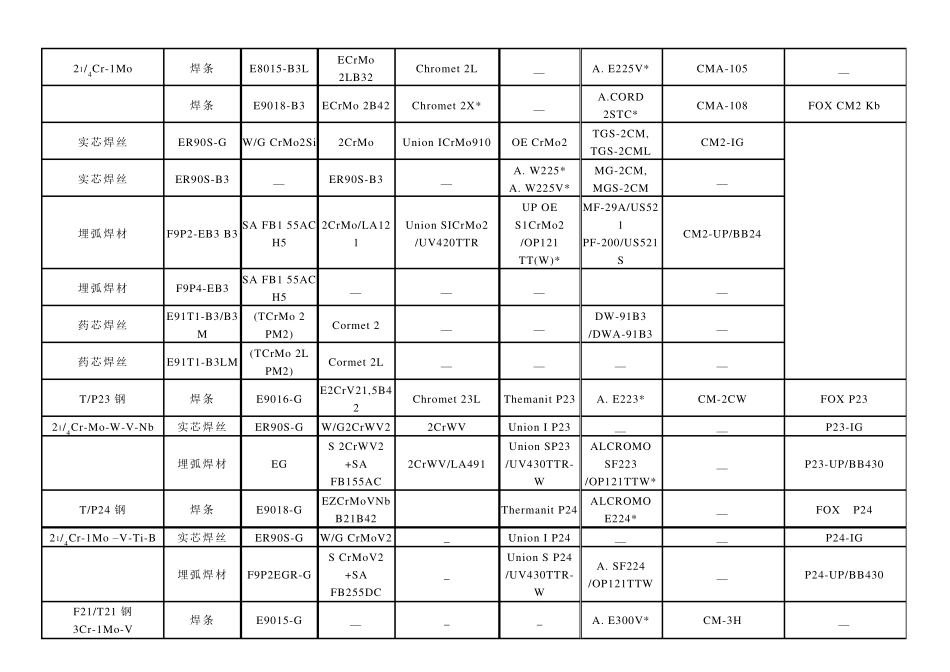 国外耐热钢焊材牌号对照表_第2页