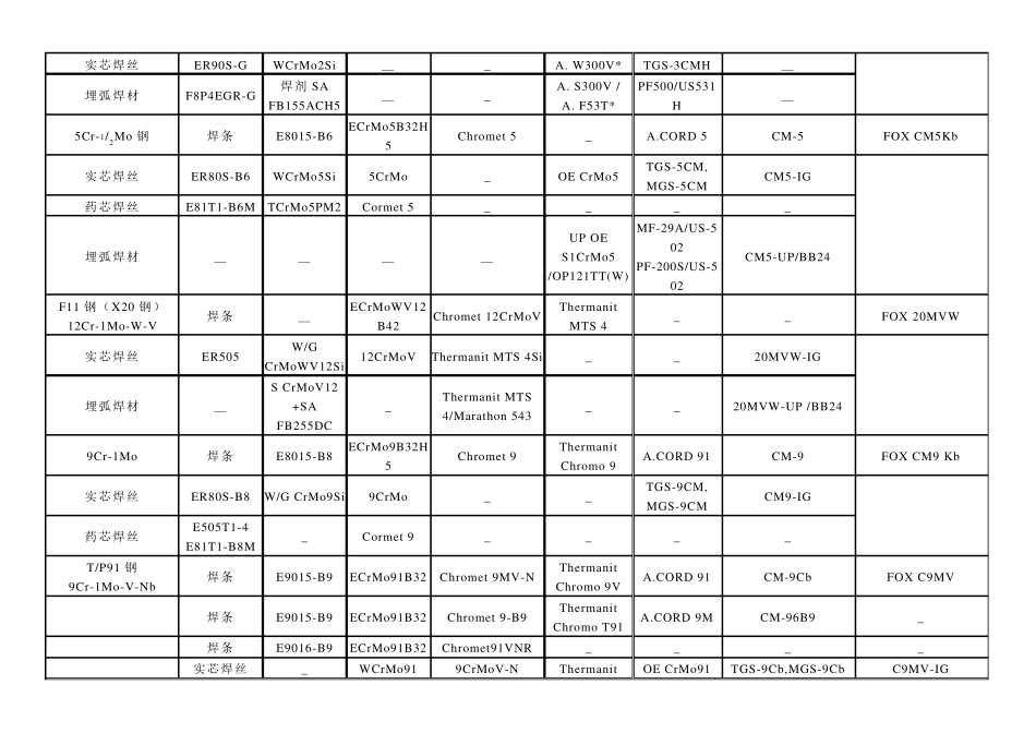 国外耐热钢焊材牌号对照表_第3页