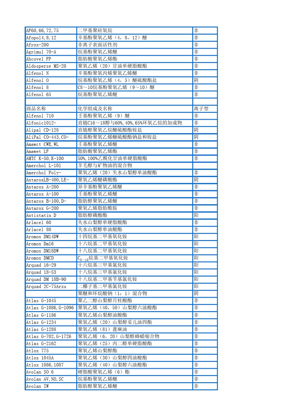 国外表面活性剂名称_第2页