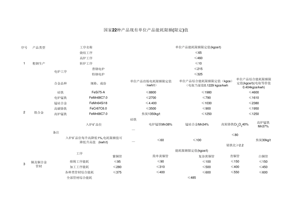 国家22种产品现有单位产品能耗限额(限定)值_第1页