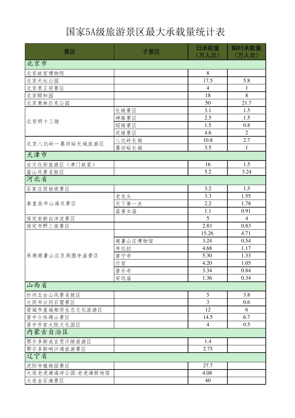 国家5A级旅游景区最大承载量统计表_第1页