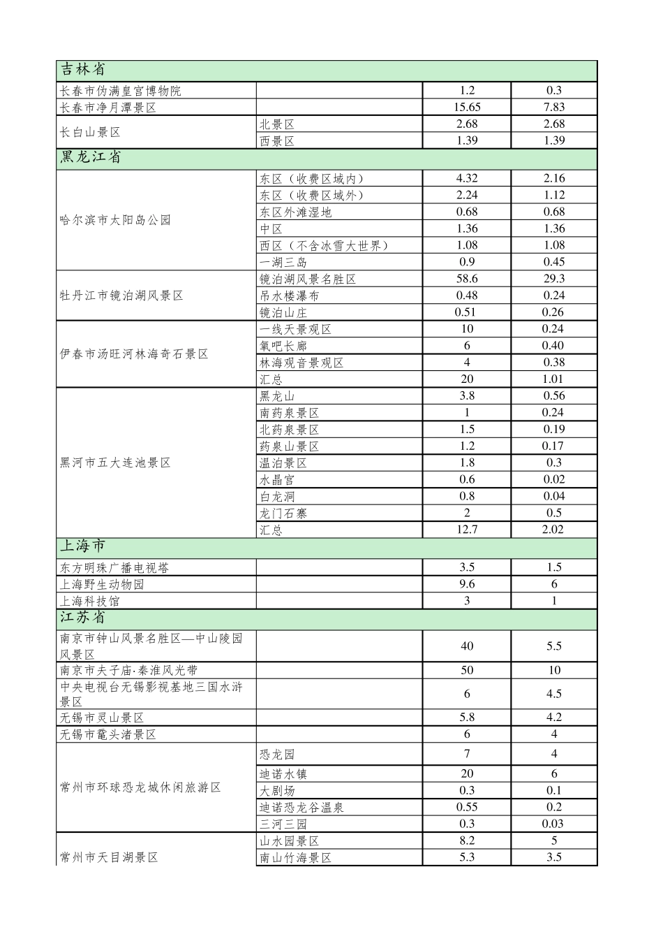 国家5A级旅游景区最大承载量统计表_第2页