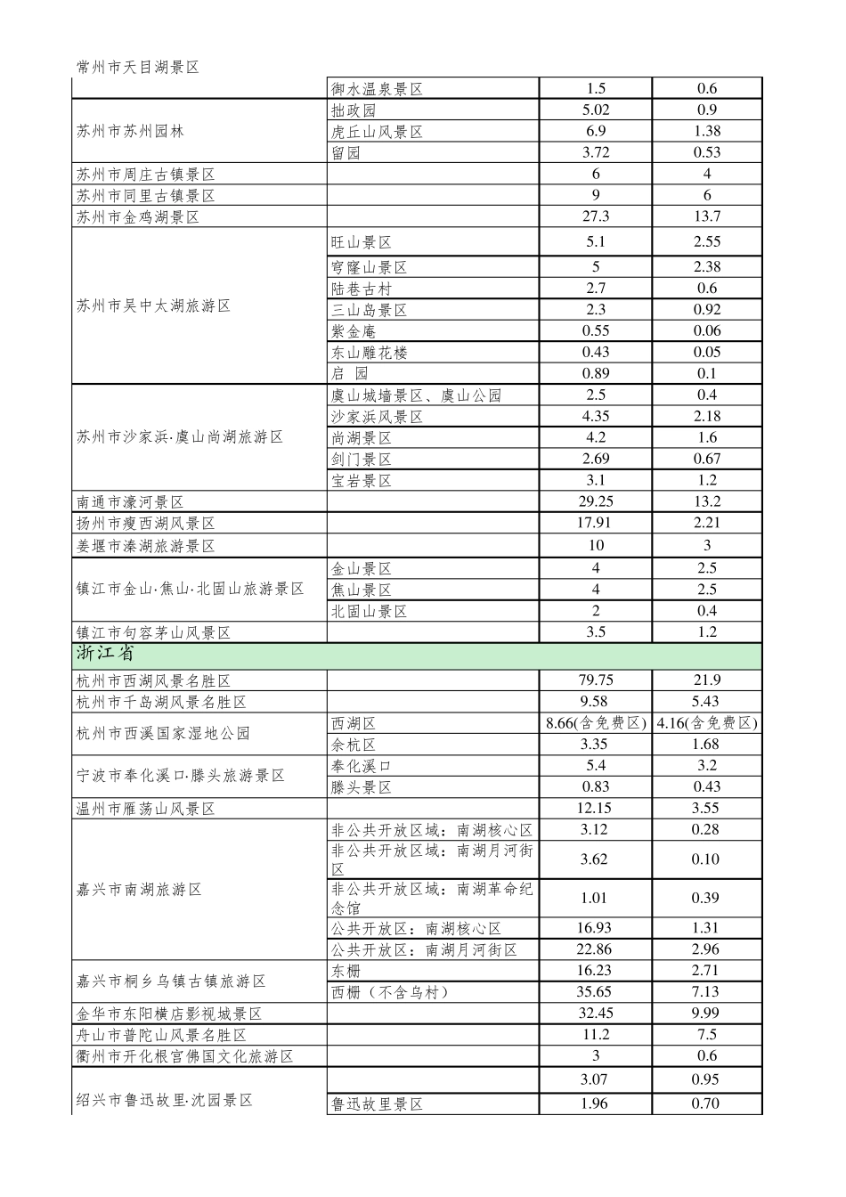 国家5A级旅游景区最大承载量统计表_第3页
