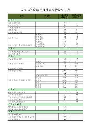 国家5A级旅游景区最大承载量统计表
