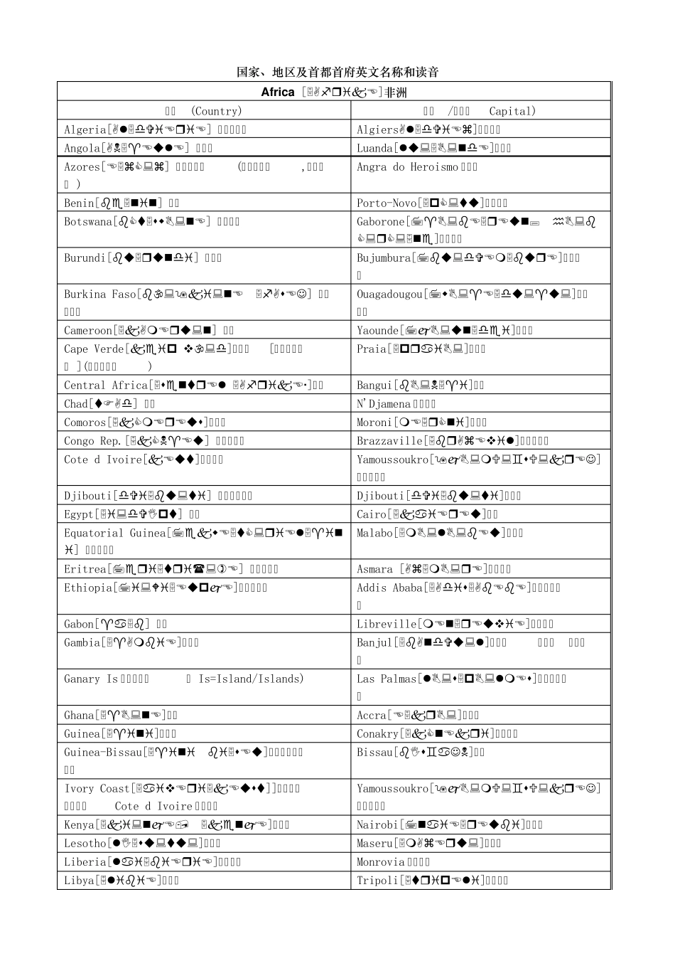 国家、地区及首都首府英文名称和读音(加注音标版)_第1页