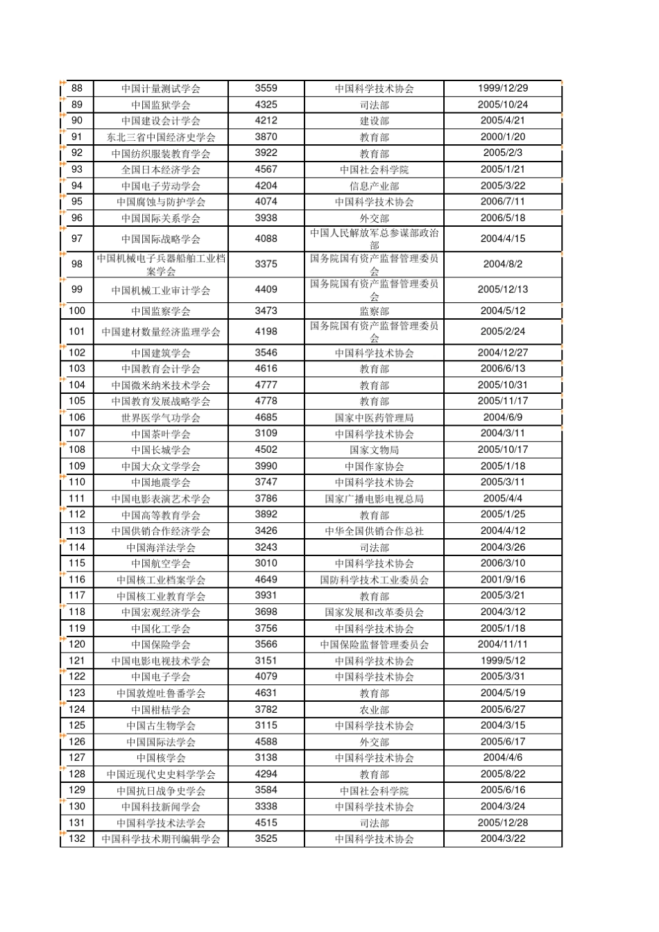 国家一级学会_第3页