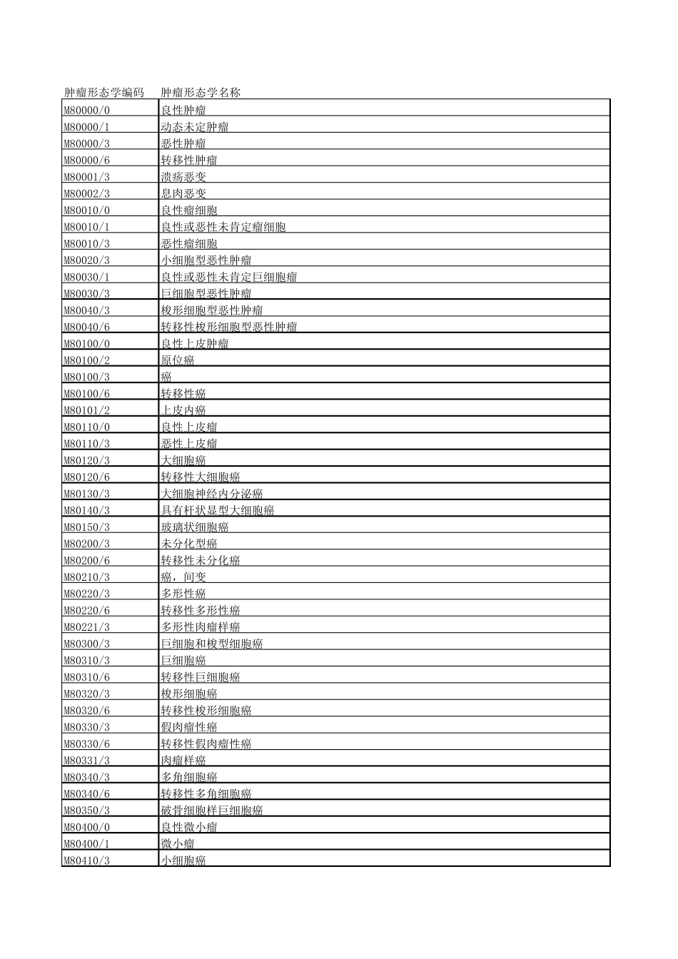 国家临床版2.0肿瘤形态学编码(M码)_第1页